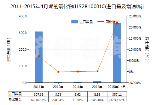 2011-2015年4月硼的氧化物(HS28100010)進(jìn)口量及增速統(tǒng)計(jì)